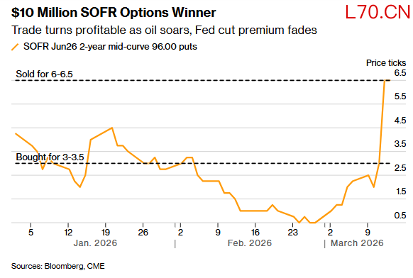 赶在美联储决议前平仓！有人靠赌美联储“难降息”大赚千万美元……
