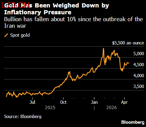 黄金价格止跌回升 交易员权衡美国和伊朗重启谈判的前景